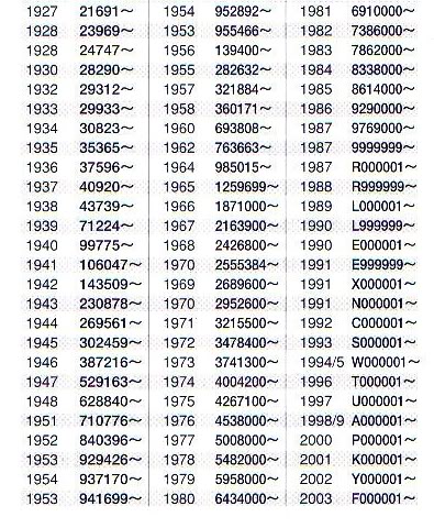 Serial Numbers Watches