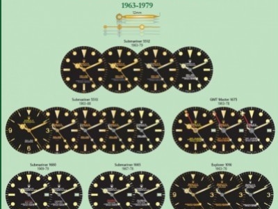 Rolex vintages and antique differents type of hands
